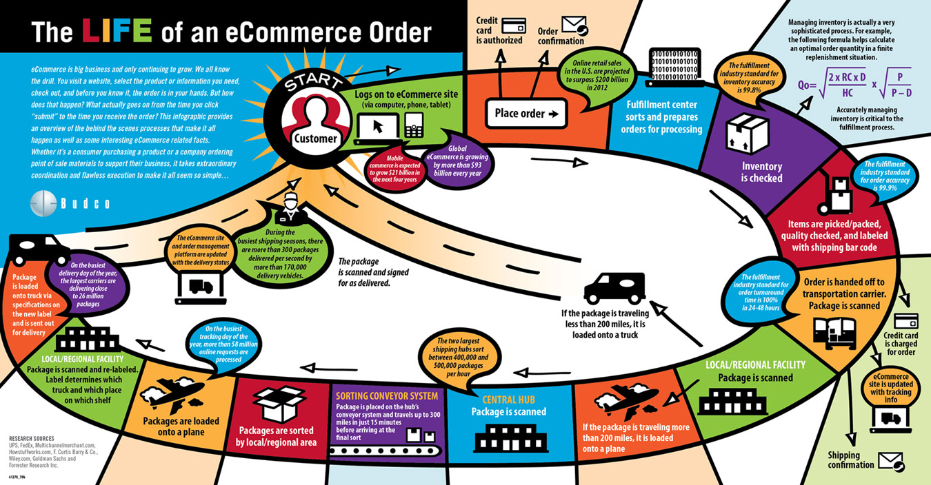 Transportation logistics 2030 series: Publications