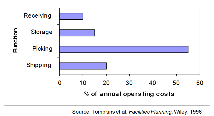 warehouse_cost